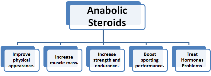 Benefits of Anabolics
